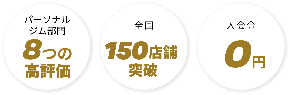 パーソナルジム部門8つの高評価 全国80店舗突破 入会金0円